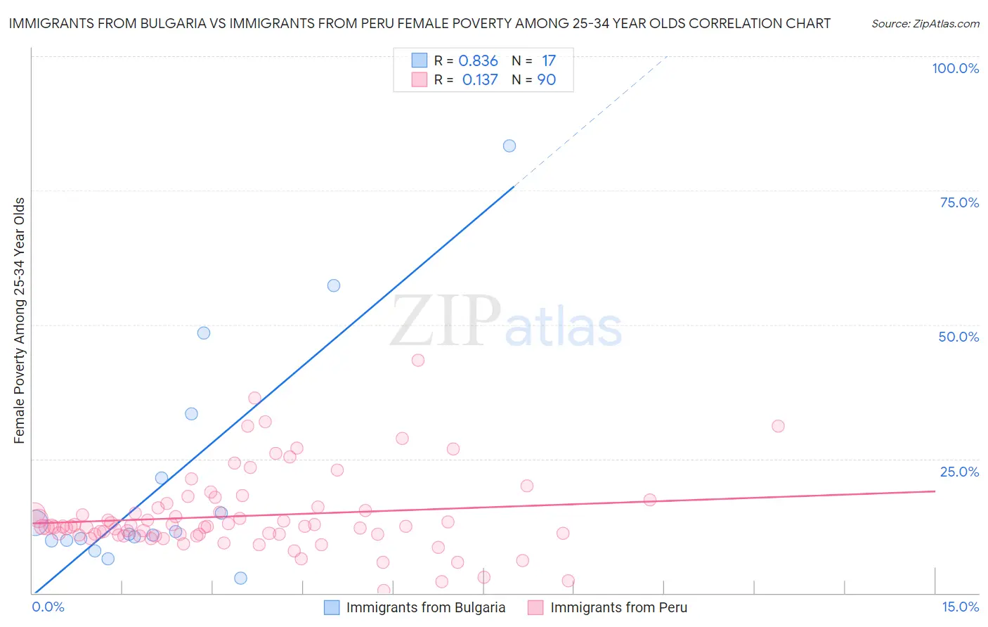 Immigrants from Bulgaria vs Immigrants from Peru Female Poverty Among 25-34 Year Olds