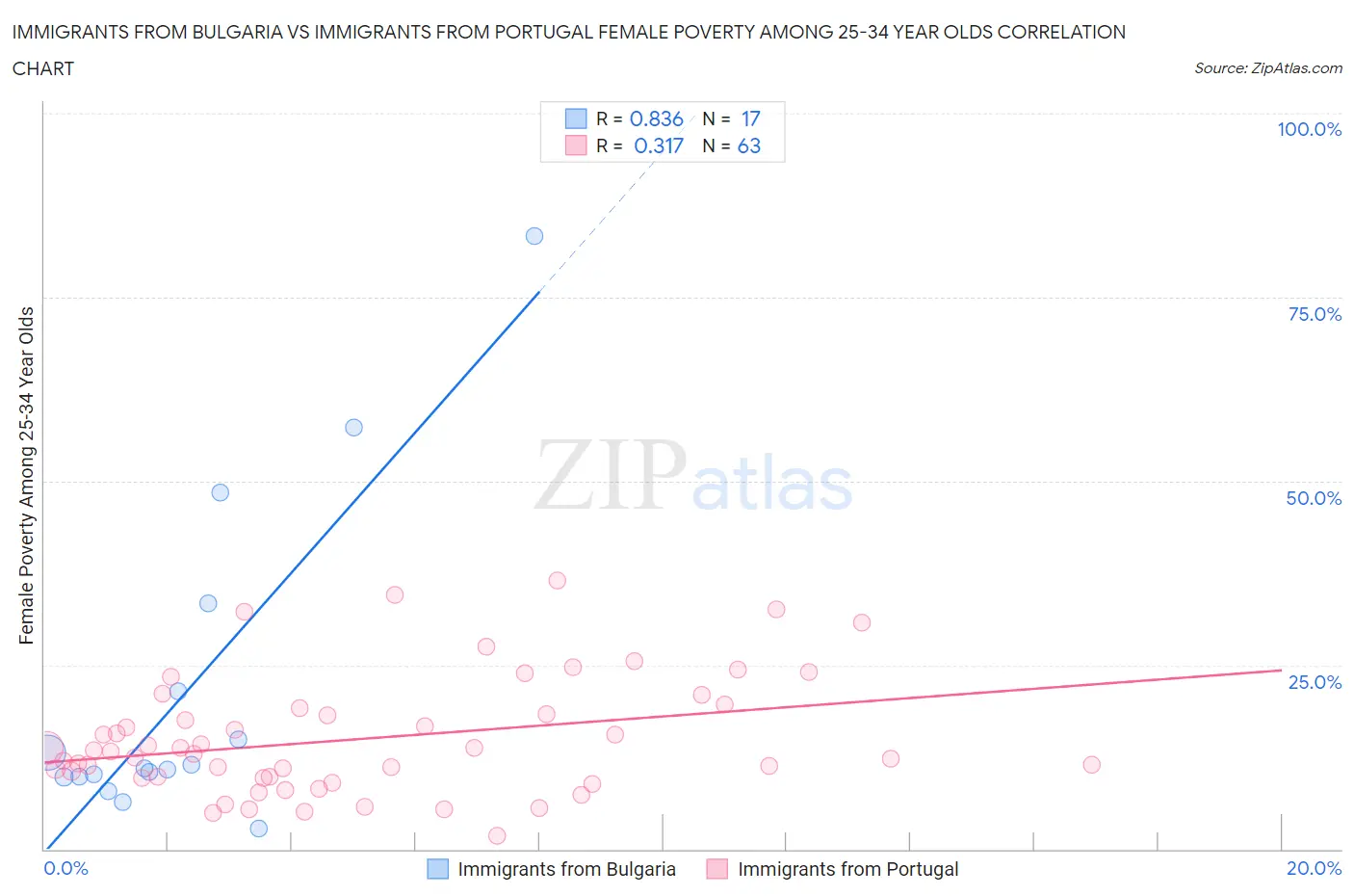 Immigrants from Bulgaria vs Immigrants from Portugal Female Poverty Among 25-34 Year Olds