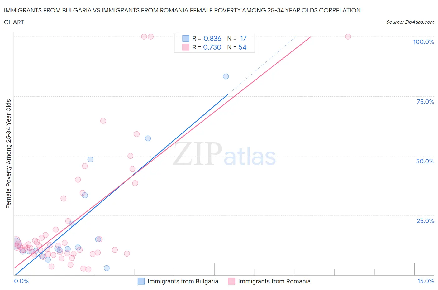 Immigrants from Bulgaria vs Immigrants from Romania Female Poverty Among 25-34 Year Olds