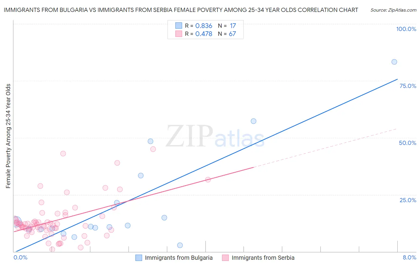 Immigrants from Bulgaria vs Immigrants from Serbia Female Poverty Among 25-34 Year Olds