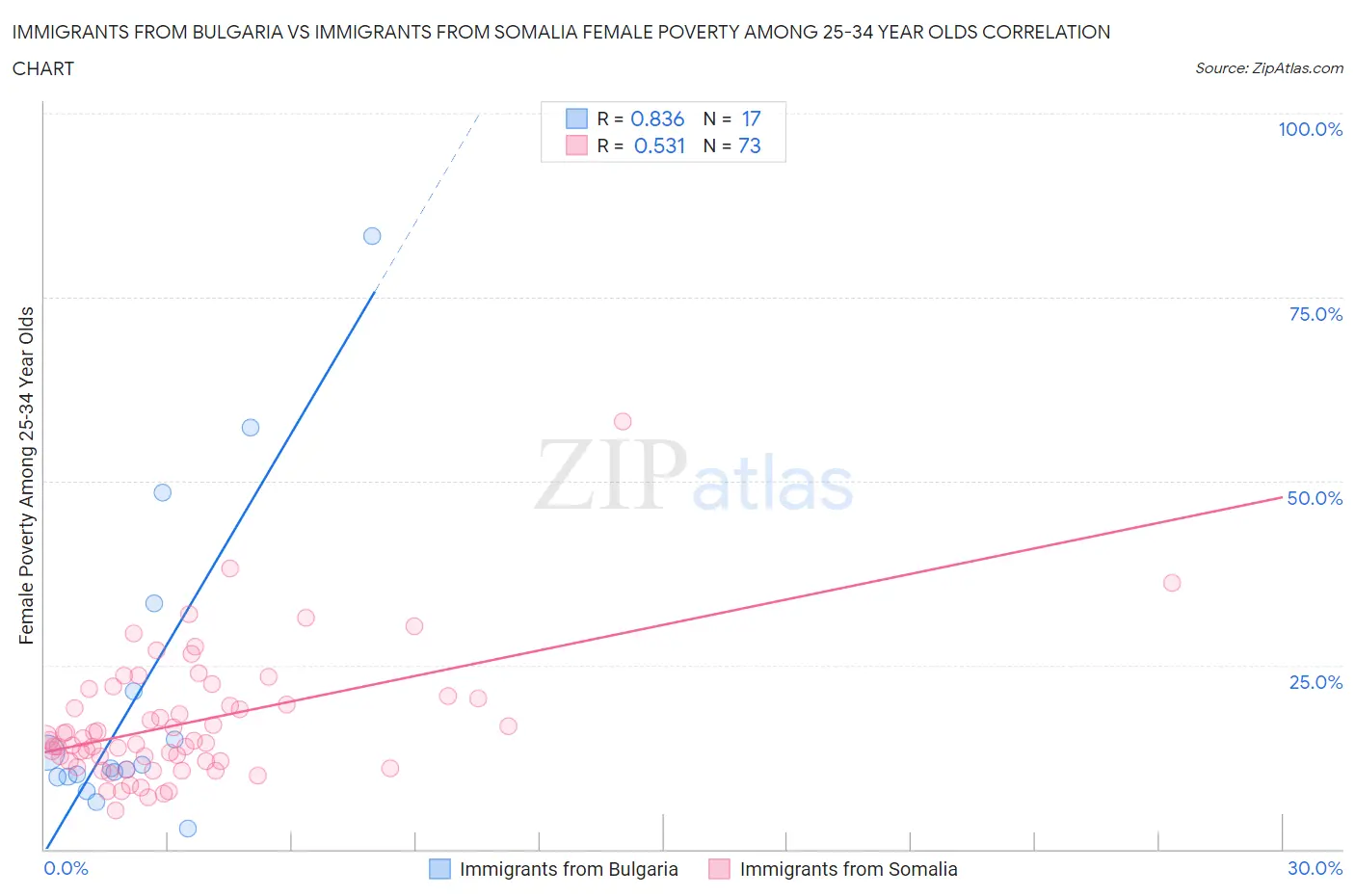 Immigrants from Bulgaria vs Immigrants from Somalia Female Poverty Among 25-34 Year Olds