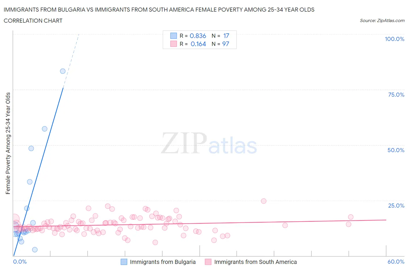Immigrants from Bulgaria vs Immigrants from South America Female Poverty Among 25-34 Year Olds