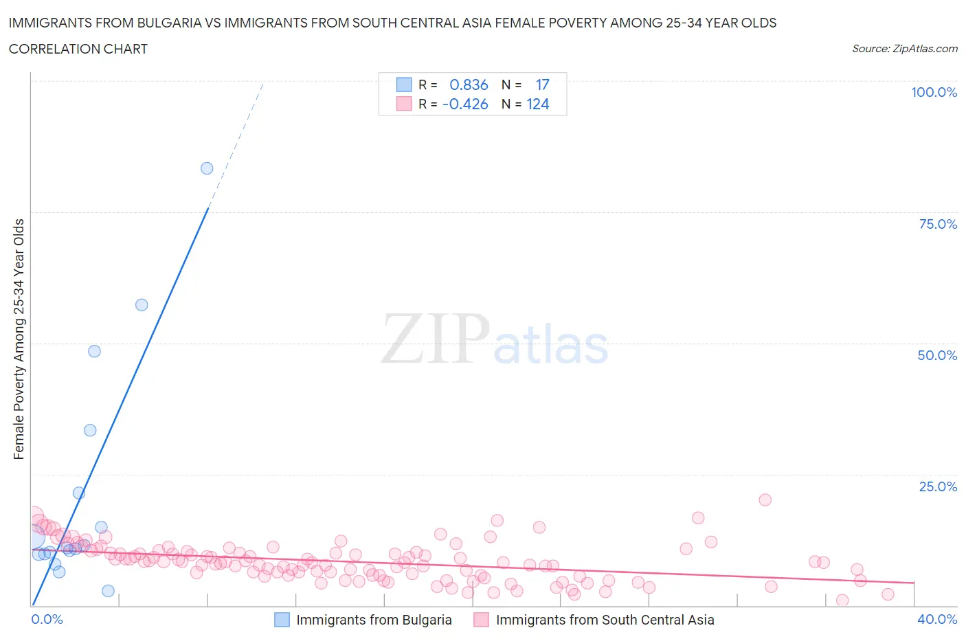 Immigrants from Bulgaria vs Immigrants from South Central Asia Female Poverty Among 25-34 Year Olds