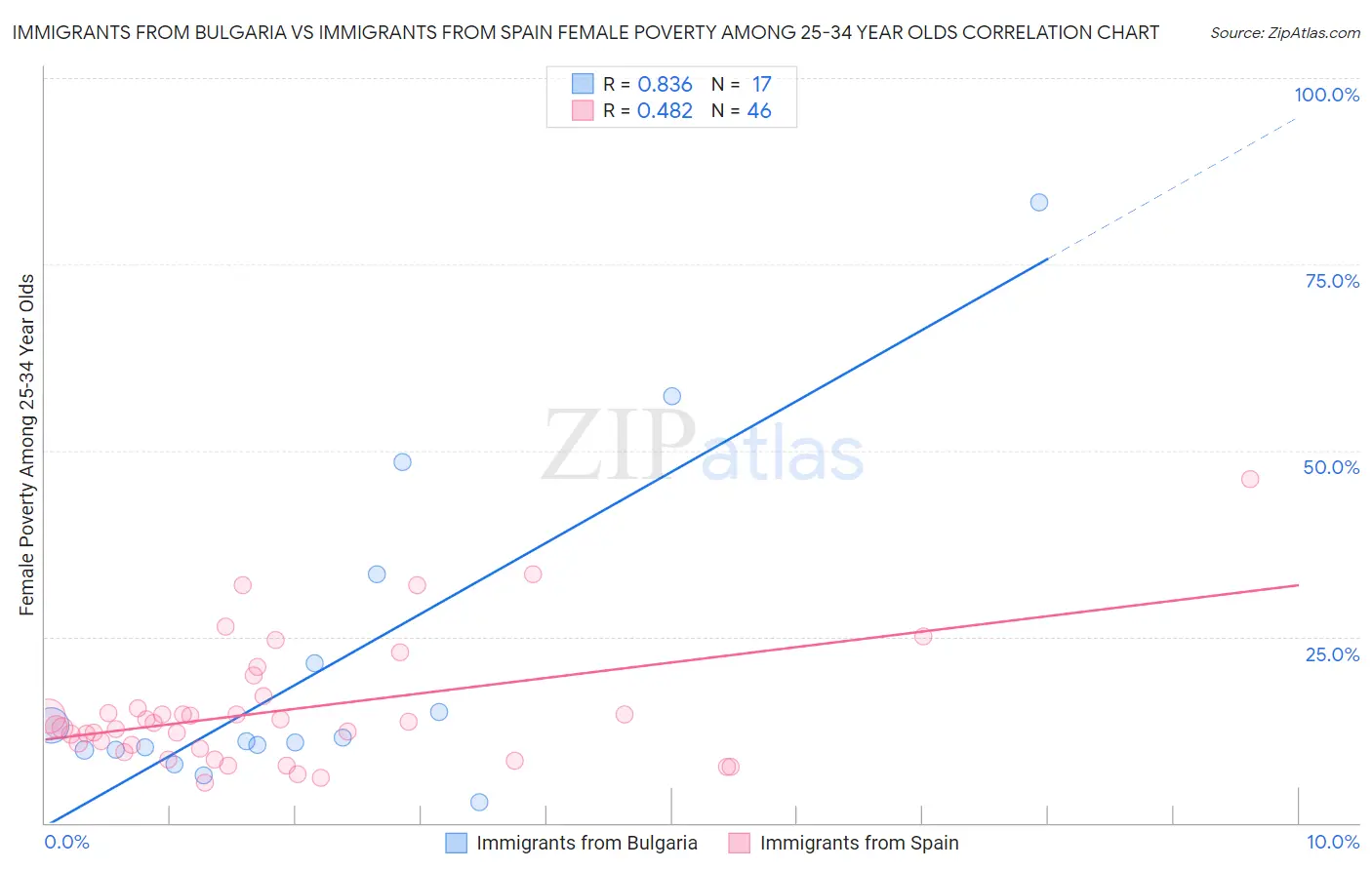 Immigrants from Bulgaria vs Immigrants from Spain Female Poverty Among 25-34 Year Olds