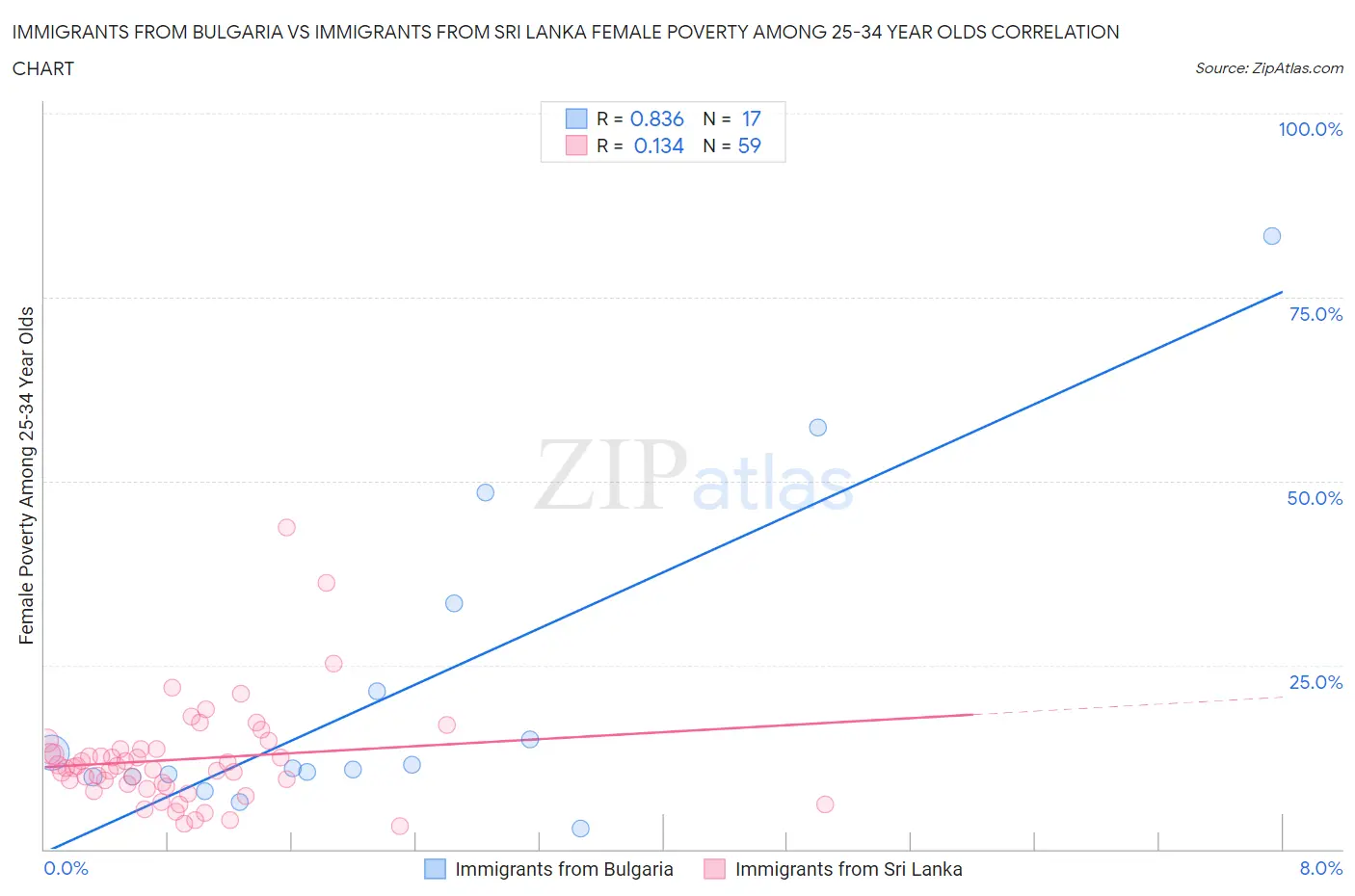 Immigrants from Bulgaria vs Immigrants from Sri Lanka Female Poverty Among 25-34 Year Olds