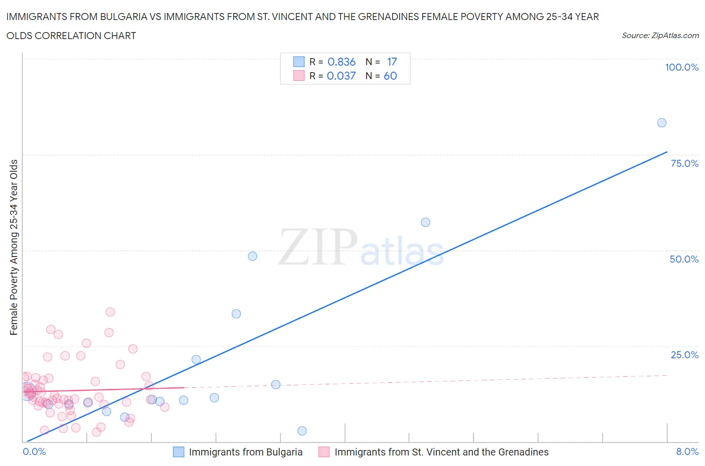 Immigrants from Bulgaria vs Immigrants from St. Vincent and the Grenadines Female Poverty Among 25-34 Year Olds