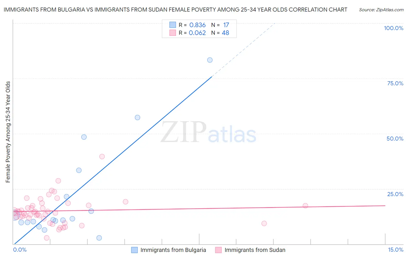 Immigrants from Bulgaria vs Immigrants from Sudan Female Poverty Among 25-34 Year Olds