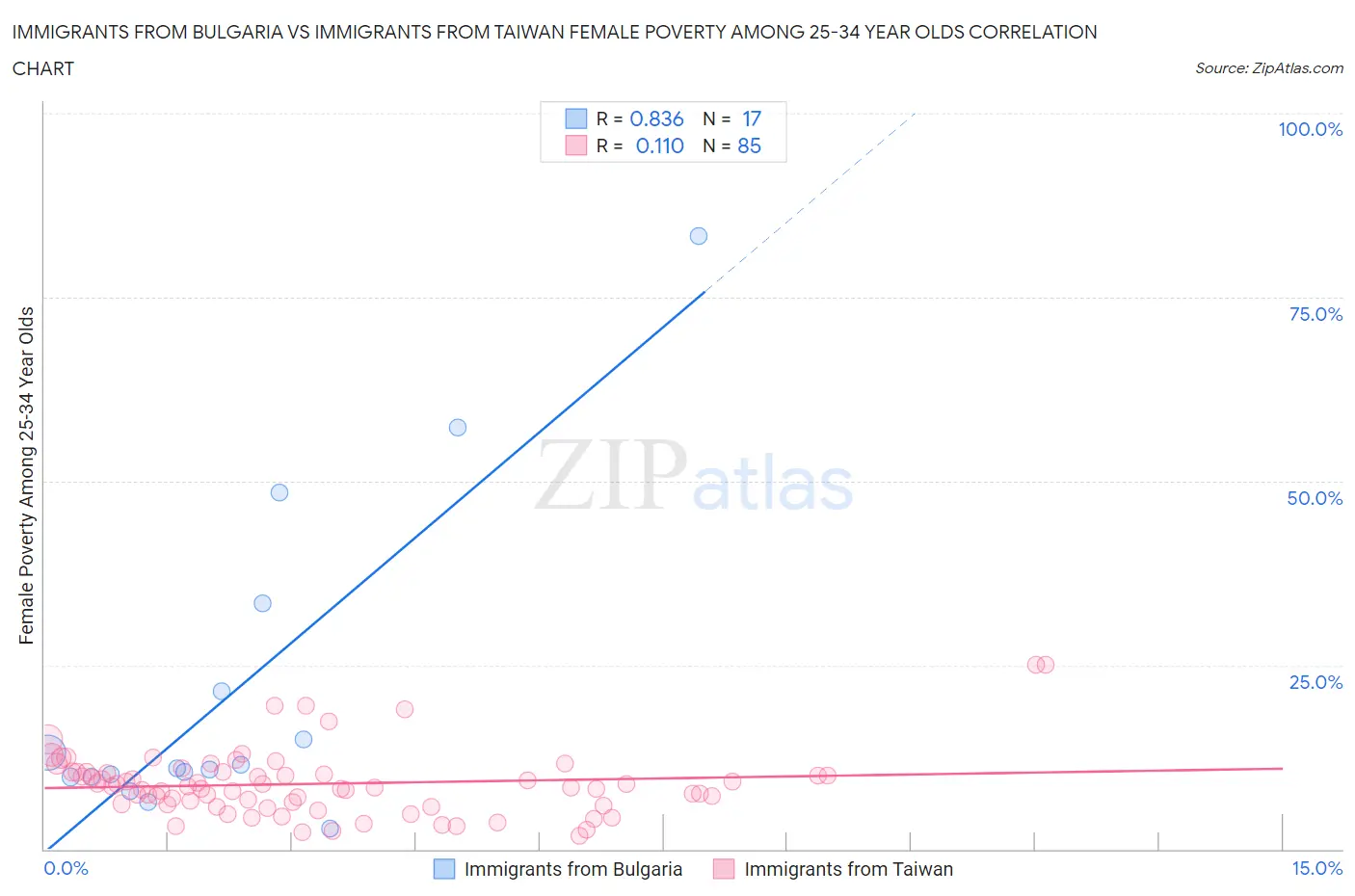 Immigrants from Bulgaria vs Immigrants from Taiwan Female Poverty Among 25-34 Year Olds