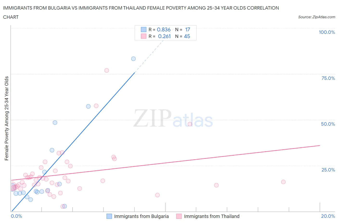 Immigrants from Bulgaria vs Immigrants from Thailand Female Poverty Among 25-34 Year Olds