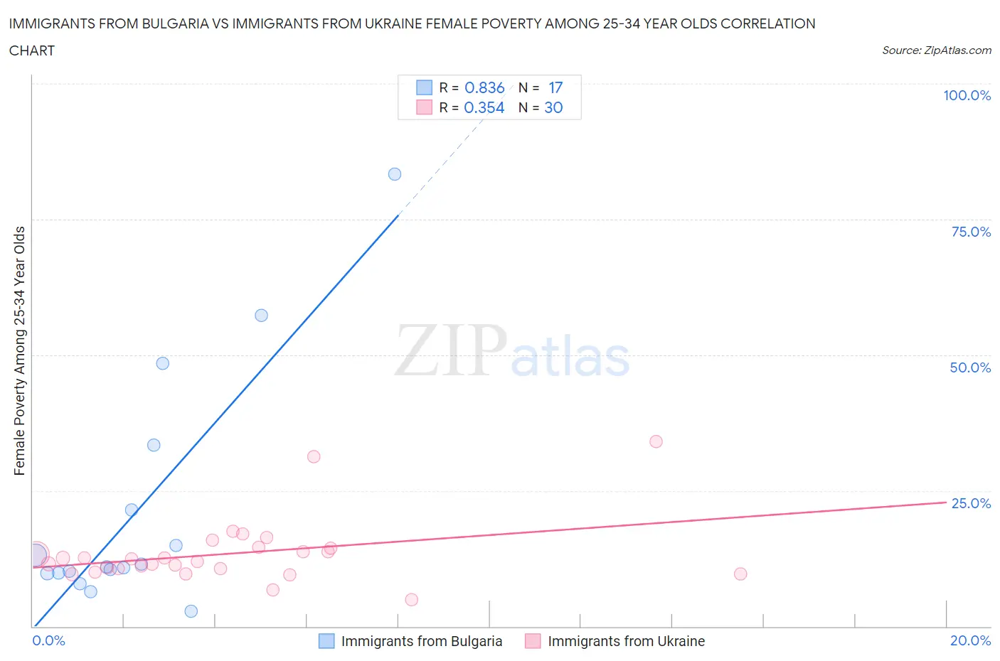 Immigrants from Bulgaria vs Immigrants from Ukraine Female Poverty Among 25-34 Year Olds
