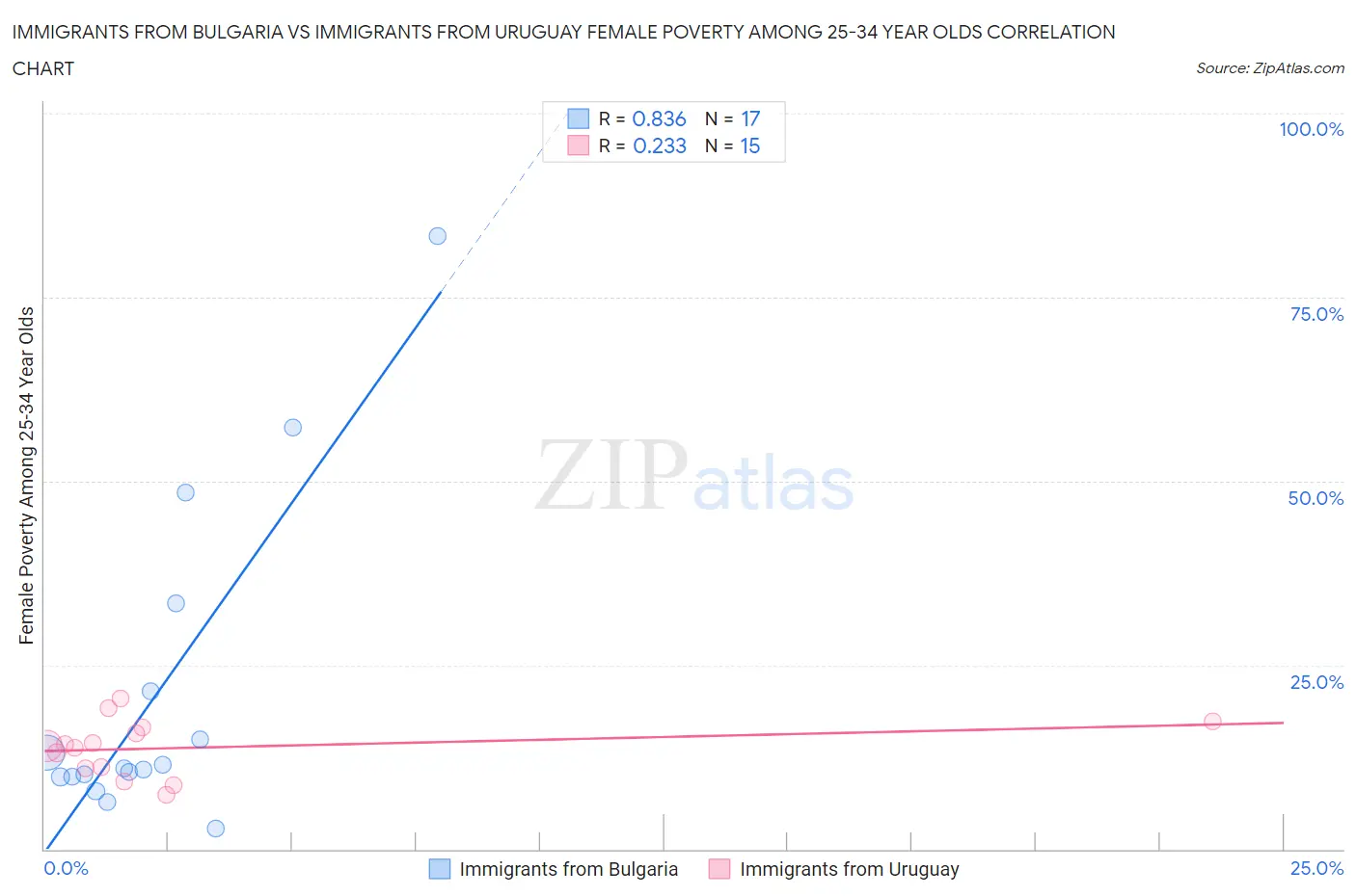 Immigrants from Bulgaria vs Immigrants from Uruguay Female Poverty Among 25-34 Year Olds