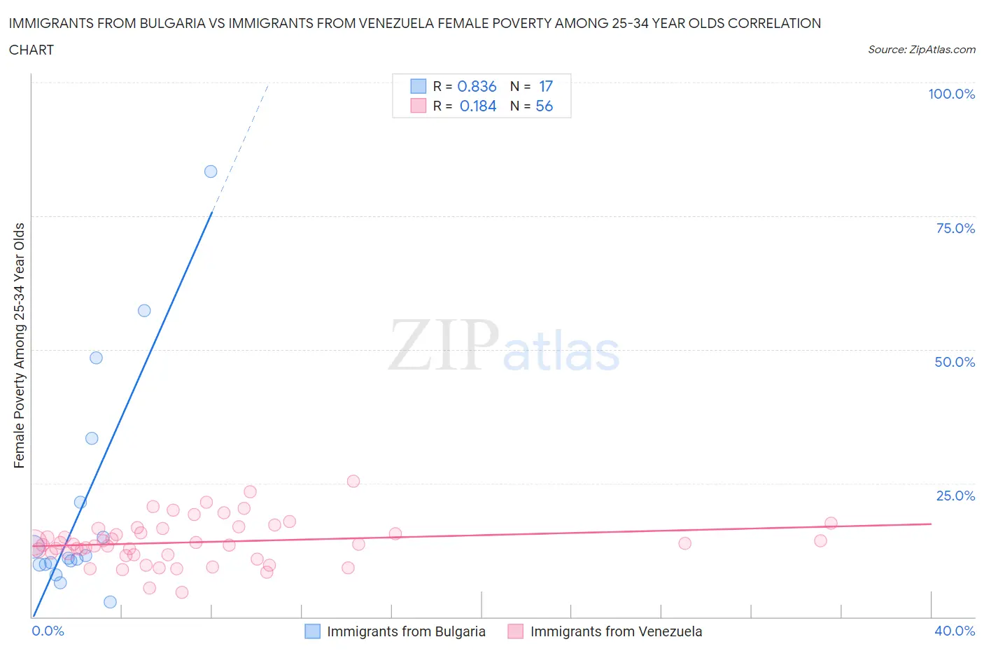 Immigrants from Bulgaria vs Immigrants from Venezuela Female Poverty Among 25-34 Year Olds