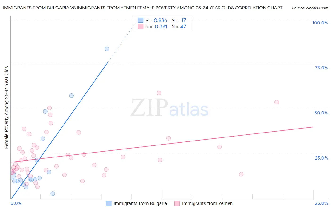 Immigrants from Bulgaria vs Immigrants from Yemen Female Poverty Among 25-34 Year Olds
