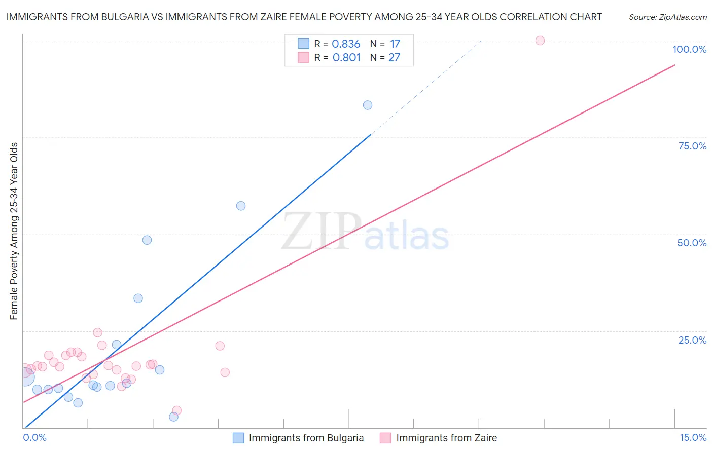 Immigrants from Bulgaria vs Immigrants from Zaire Female Poverty Among 25-34 Year Olds