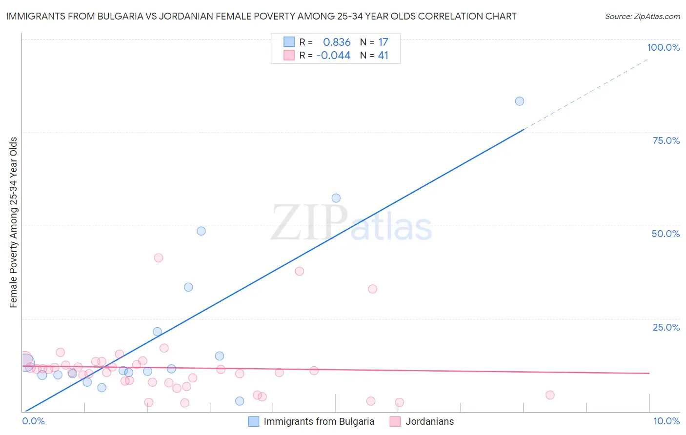 Immigrants from Bulgaria vs Jordanian Female Poverty Among 25-34 Year Olds