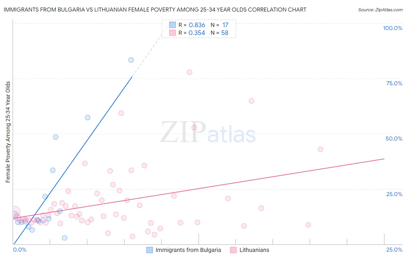 Immigrants from Bulgaria vs Lithuanian Female Poverty Among 25-34 Year Olds