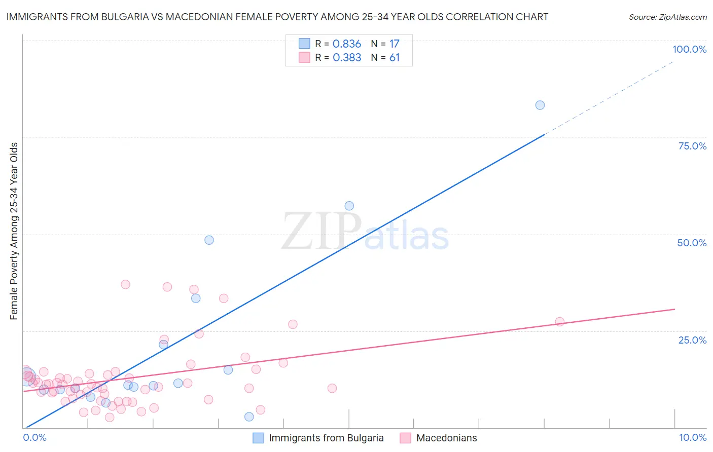 Immigrants from Bulgaria vs Macedonian Female Poverty Among 25-34 Year Olds