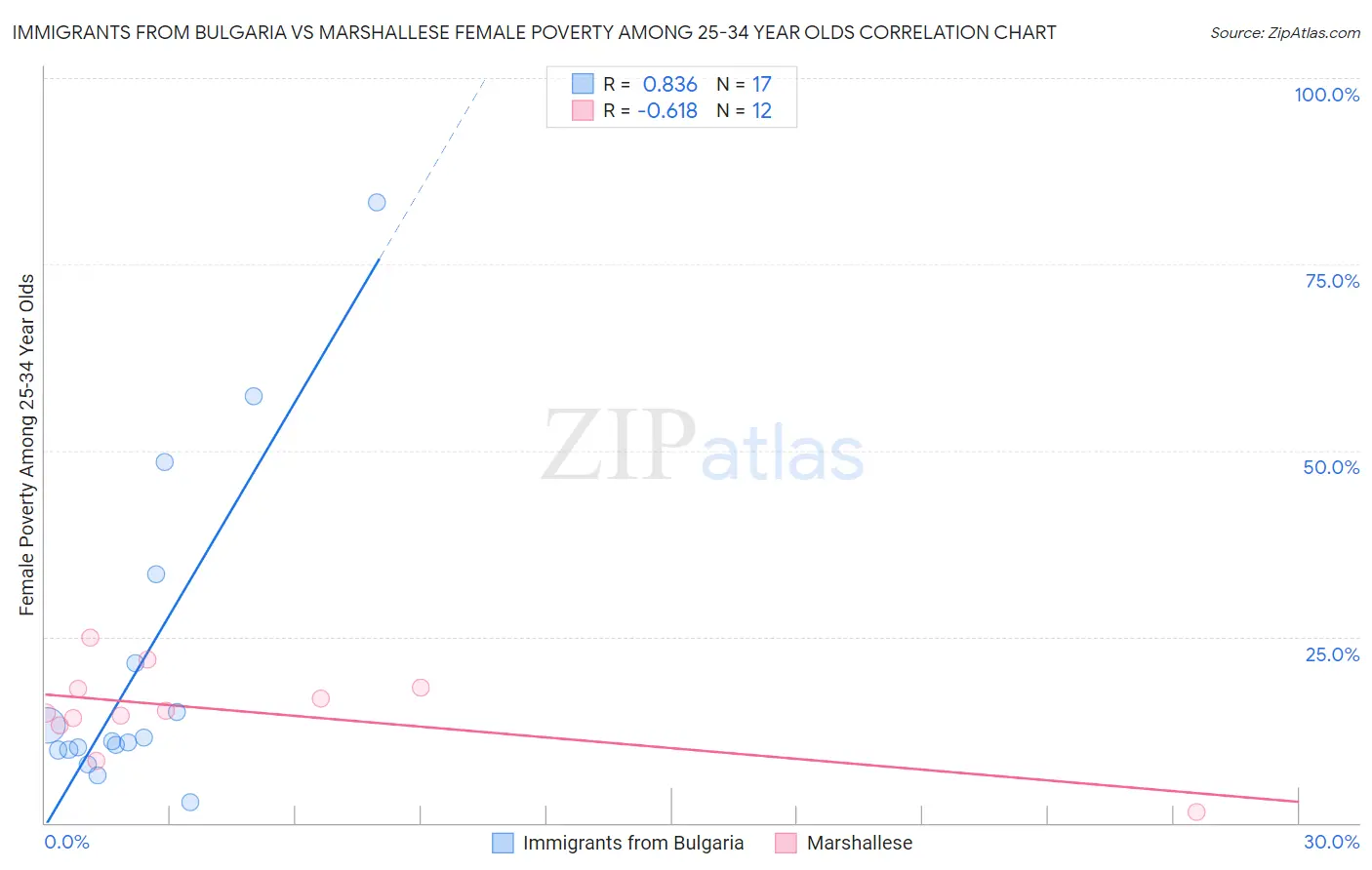 Immigrants from Bulgaria vs Marshallese Female Poverty Among 25-34 Year Olds