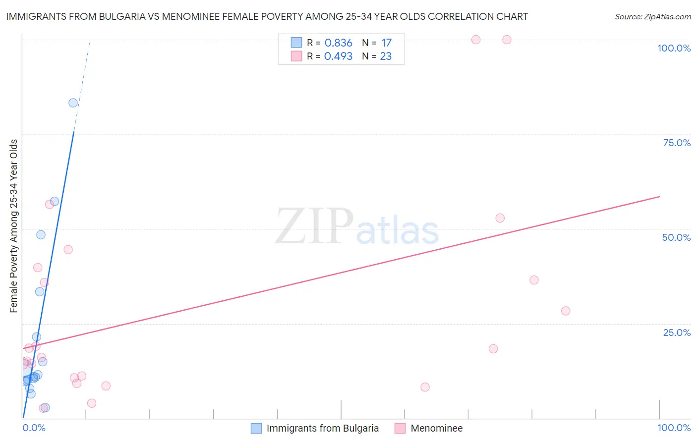 Immigrants from Bulgaria vs Menominee Female Poverty Among 25-34 Year Olds