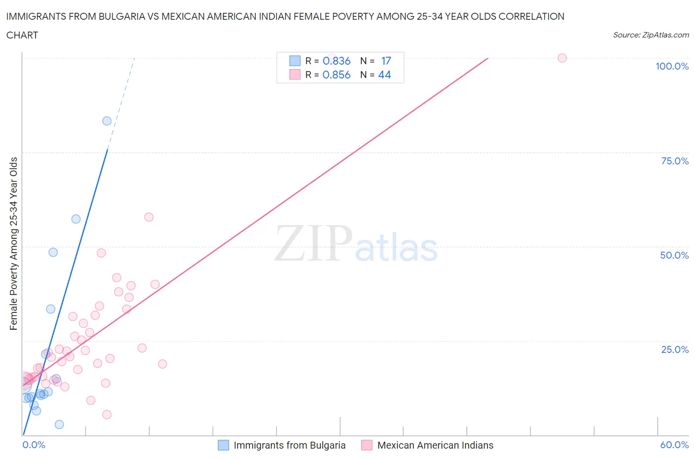 Immigrants from Bulgaria vs Mexican American Indian Female Poverty Among 25-34 Year Olds
