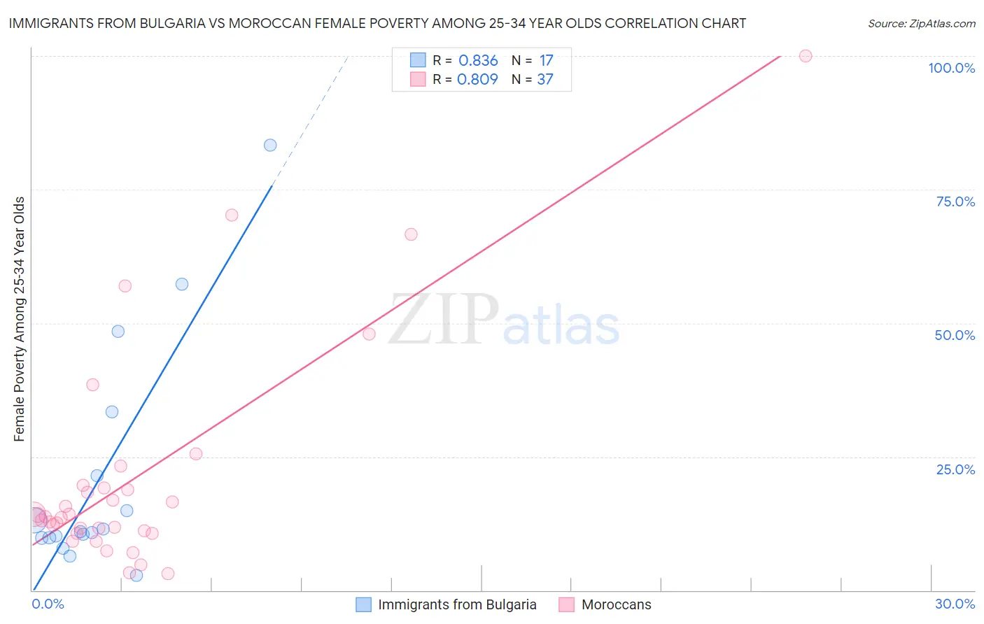 Immigrants from Bulgaria vs Moroccan Female Poverty Among 25-34 Year Olds
