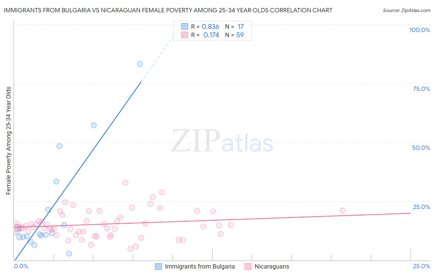 Immigrants from Bulgaria vs Nicaraguan Female Poverty Among 25-34 Year Olds