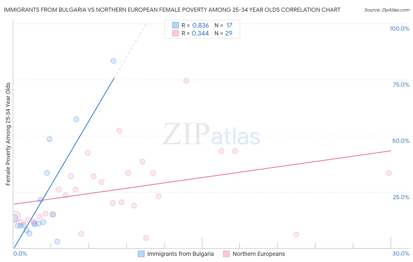 Immigrants from Bulgaria vs Northern European Female Poverty Among 25-34 Year Olds