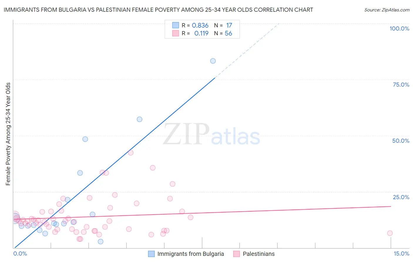 Immigrants from Bulgaria vs Palestinian Female Poverty Among 25-34 Year Olds