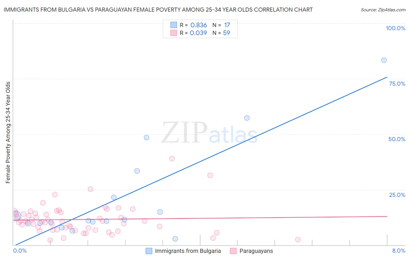Immigrants from Bulgaria vs Paraguayan Female Poverty Among 25-34 Year Olds
