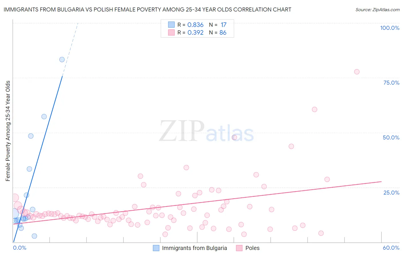 Immigrants from Bulgaria vs Polish Female Poverty Among 25-34 Year Olds