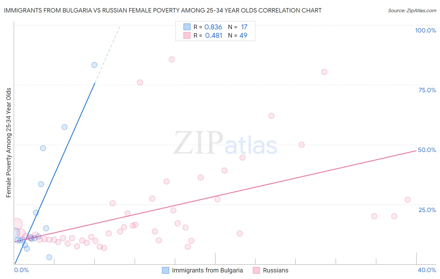 Immigrants from Bulgaria vs Russian Female Poverty Among 25-34 Year Olds