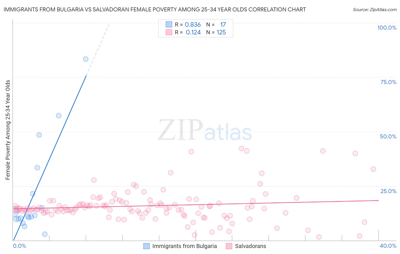 Immigrants from Bulgaria vs Salvadoran Female Poverty Among 25-34 Year Olds