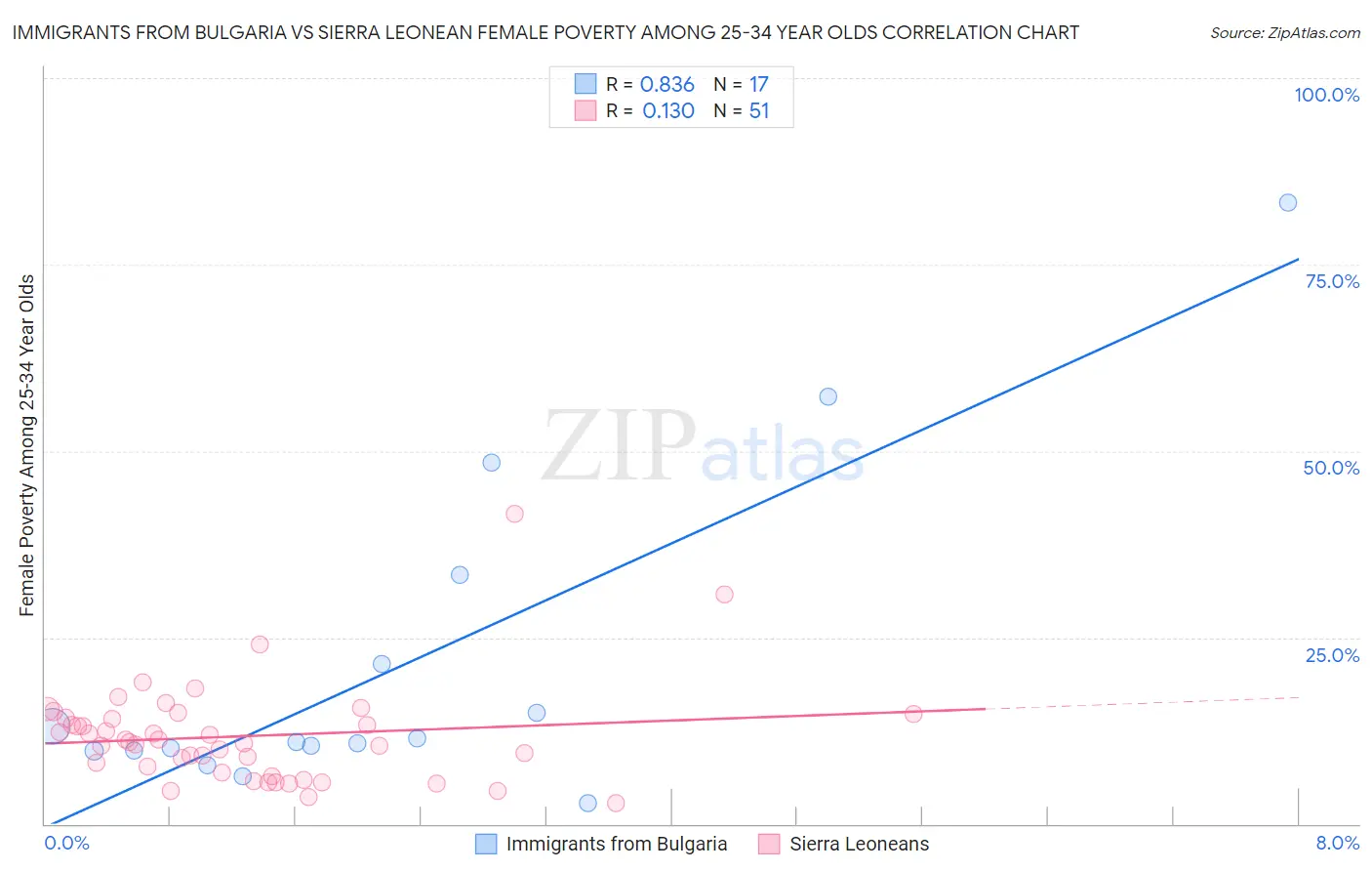 Immigrants from Bulgaria vs Sierra Leonean Female Poverty Among 25-34 Year Olds