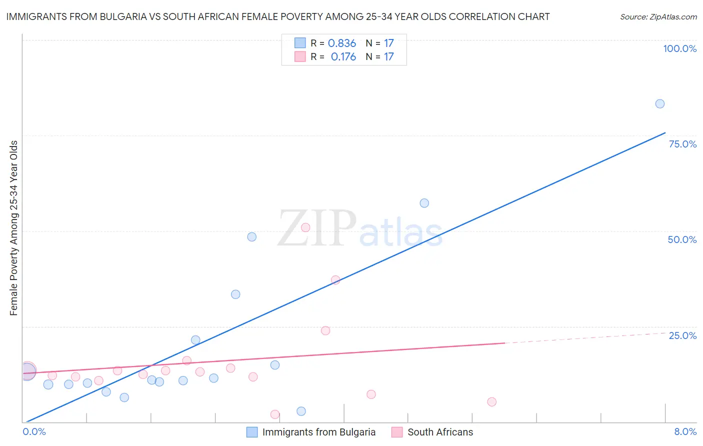 Immigrants from Bulgaria vs South African Female Poverty Among 25-34 Year Olds