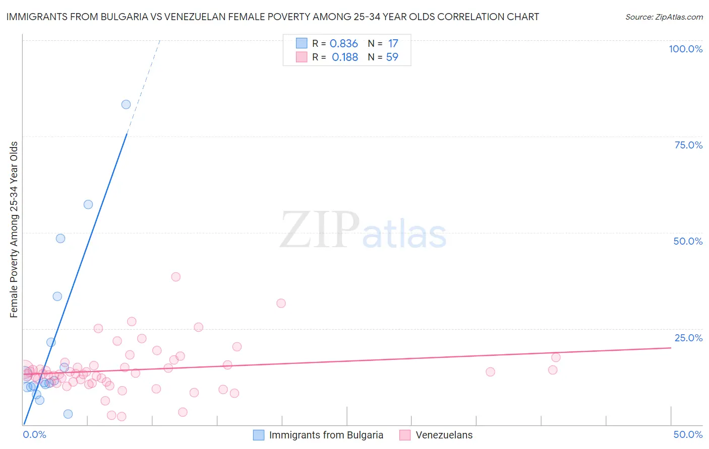 Immigrants from Bulgaria vs Venezuelan Female Poverty Among 25-34 Year Olds