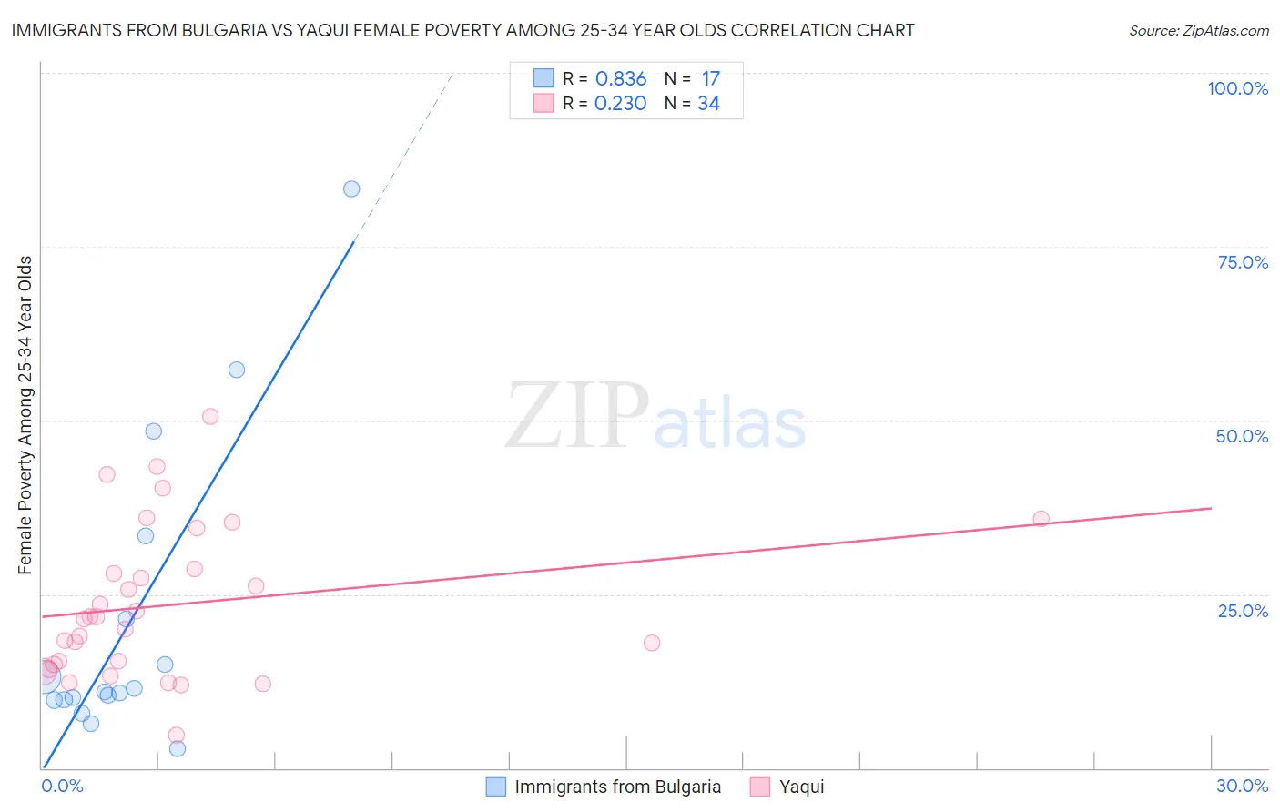 Immigrants from Bulgaria vs Yaqui Female Poverty Among 25-34 Year Olds