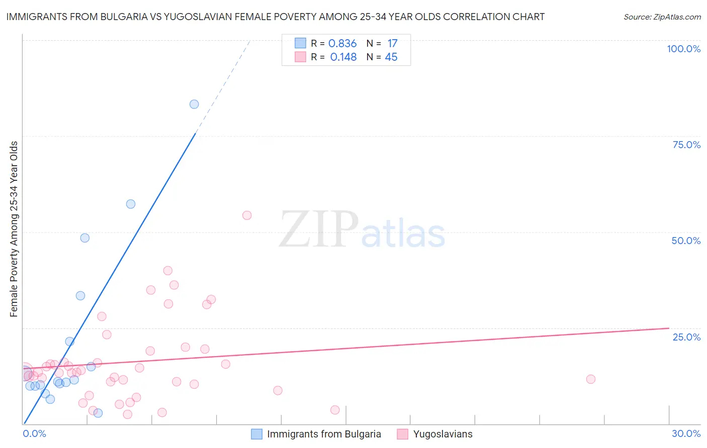 Immigrants from Bulgaria vs Yugoslavian Female Poverty Among 25-34 Year Olds