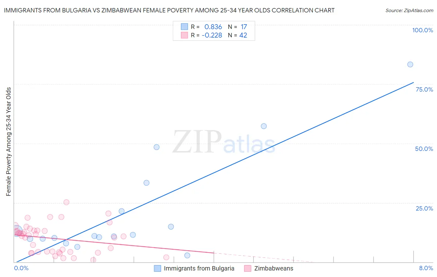 Immigrants from Bulgaria vs Zimbabwean Female Poverty Among 25-34 Year Olds
