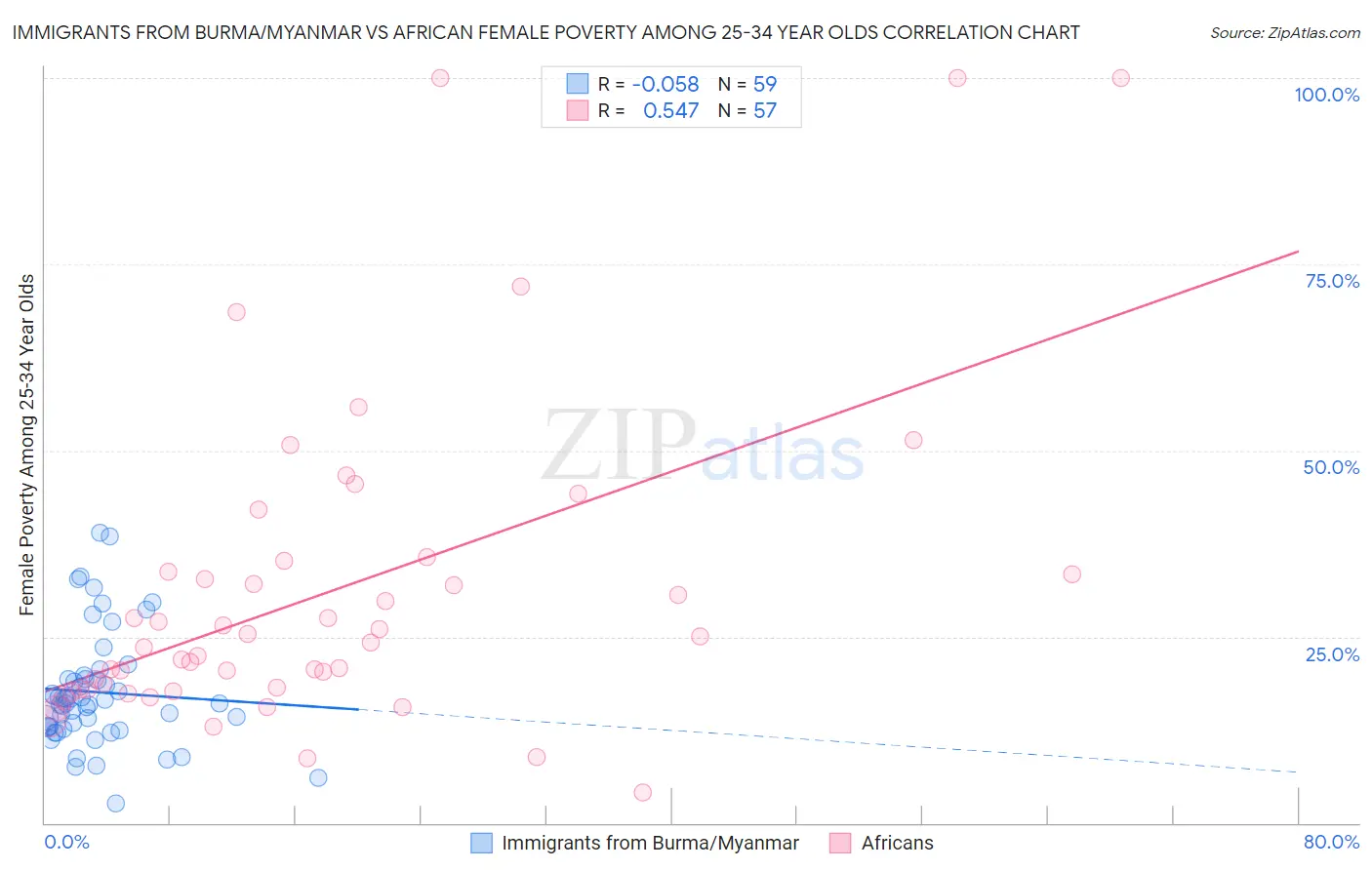 Immigrants from Burma/Myanmar vs African Female Poverty Among 25-34 Year Olds