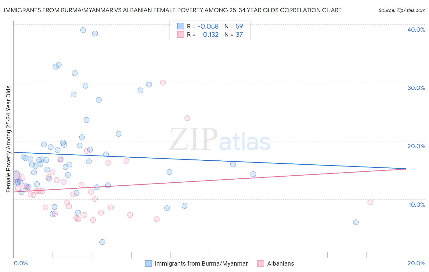 Immigrants from Burma/Myanmar vs Albanian Female Poverty Among 25-34 Year Olds