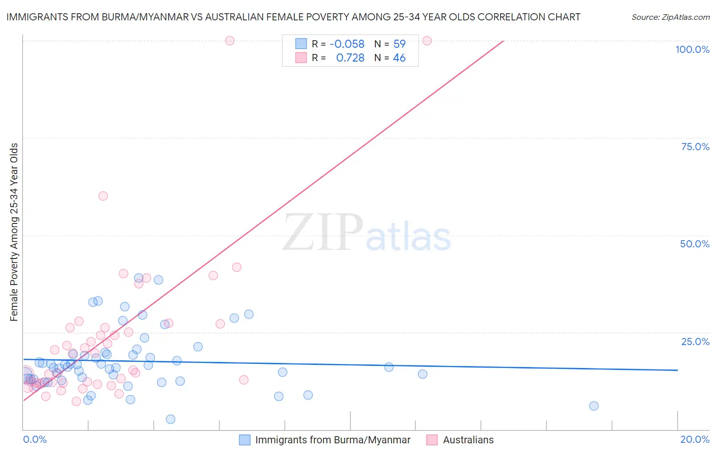 Immigrants from Burma/Myanmar vs Australian Female Poverty Among 25-34 Year Olds