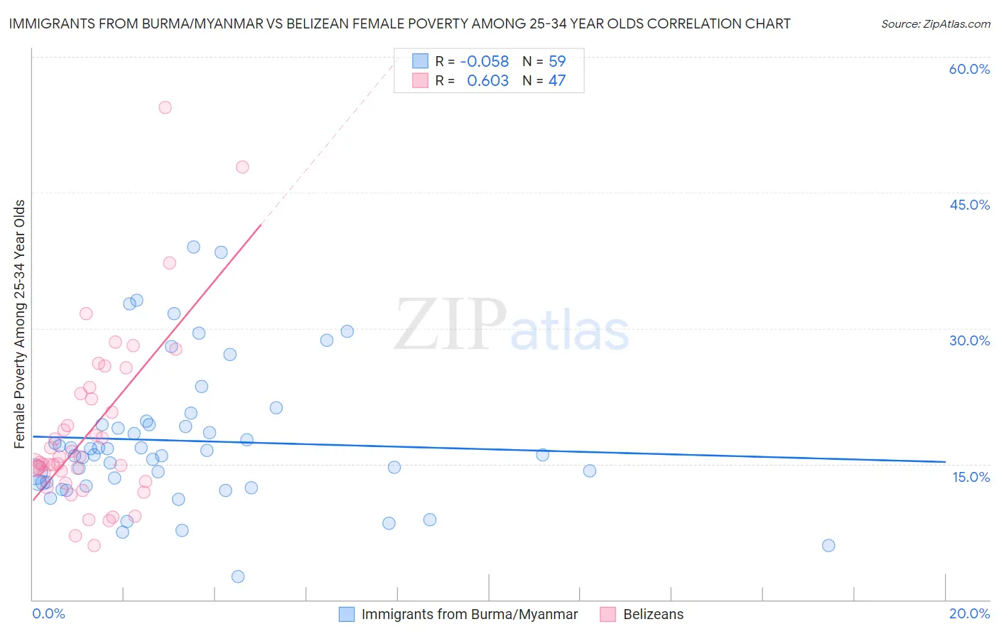 Immigrants from Burma/Myanmar vs Belizean Female Poverty Among 25-34 Year Olds