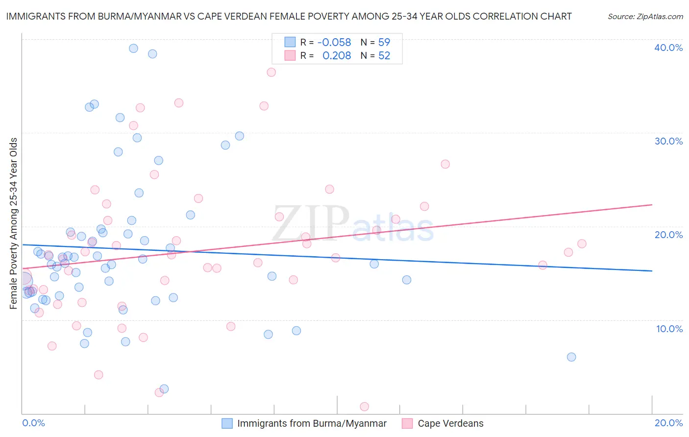 Immigrants from Burma/Myanmar vs Cape Verdean Female Poverty Among 25-34 Year Olds