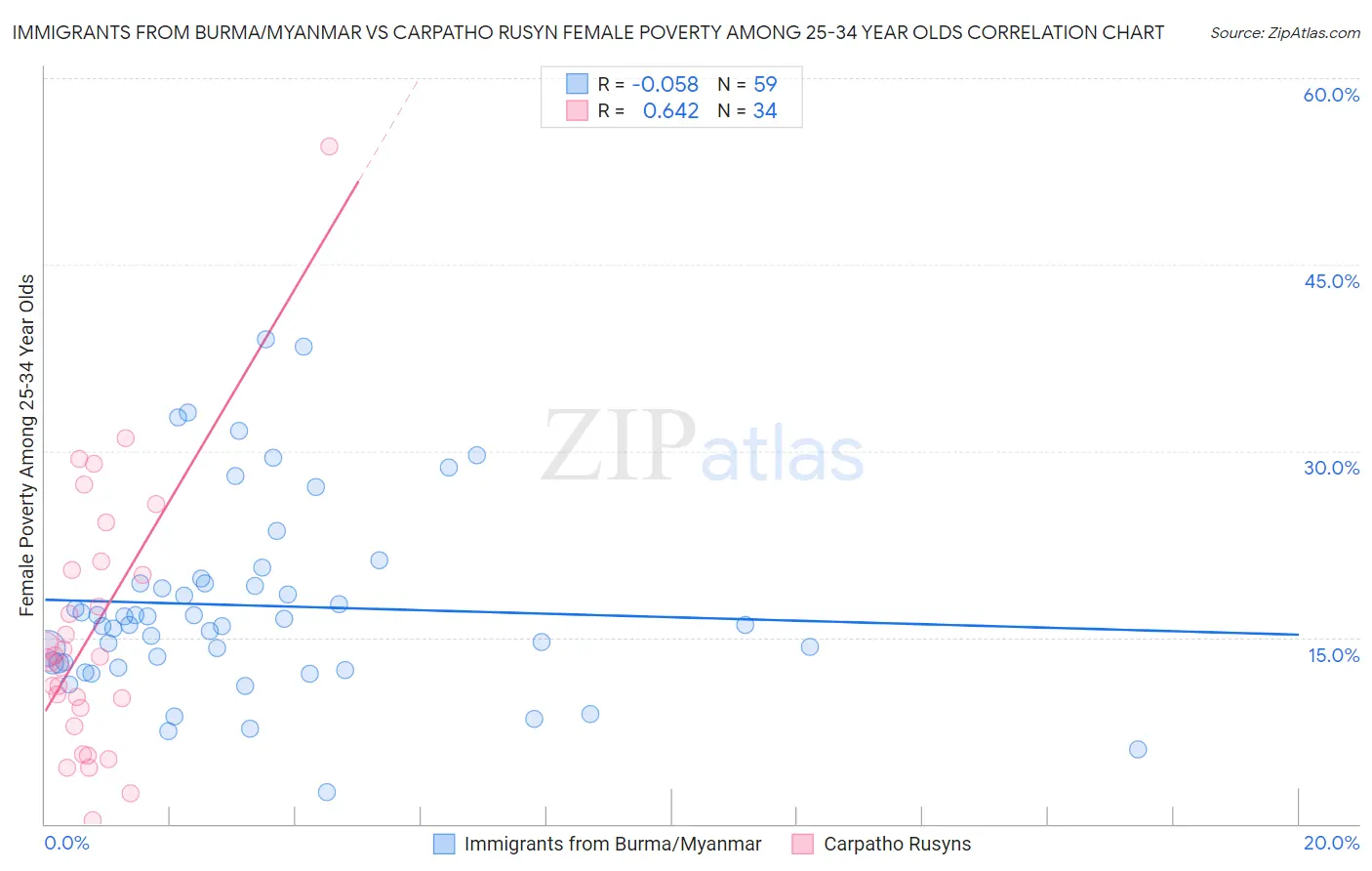 Immigrants from Burma/Myanmar vs Carpatho Rusyn Female Poverty Among 25-34 Year Olds