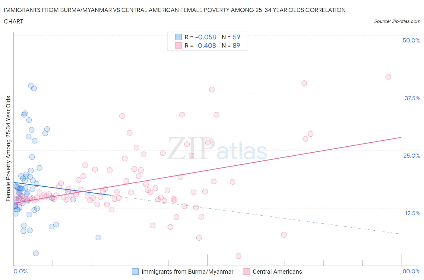 Immigrants from Burma/Myanmar vs Central American Female Poverty Among 25-34 Year Olds