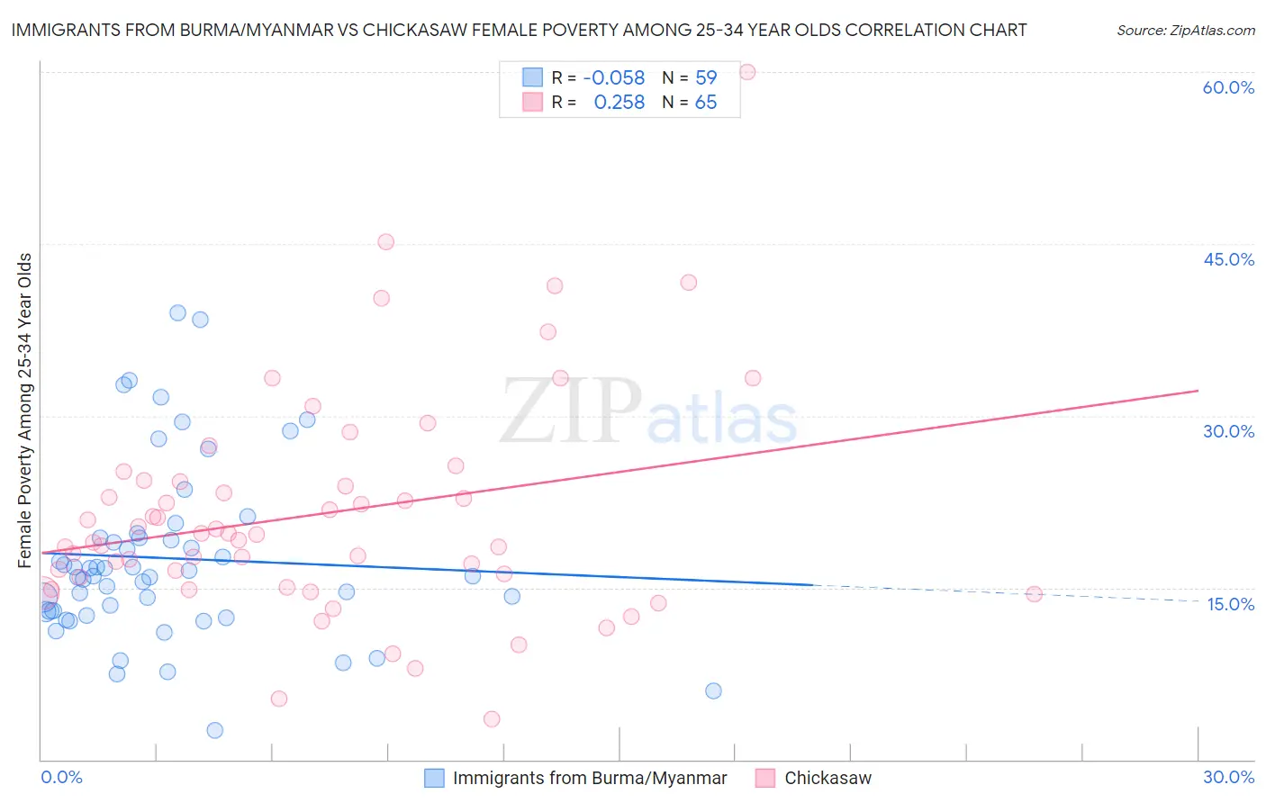 Immigrants from Burma/Myanmar vs Chickasaw Female Poverty Among 25-34 Year Olds