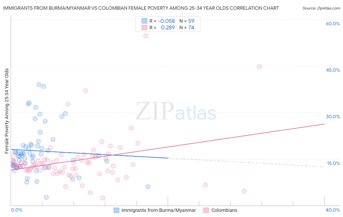 Immigrants from Burma/Myanmar vs Colombian Female Poverty Among 25-34 Year Olds