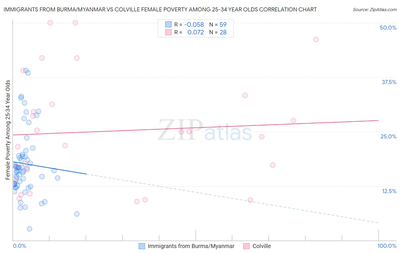 Immigrants from Burma/Myanmar vs Colville Female Poverty Among 25-34 Year Olds