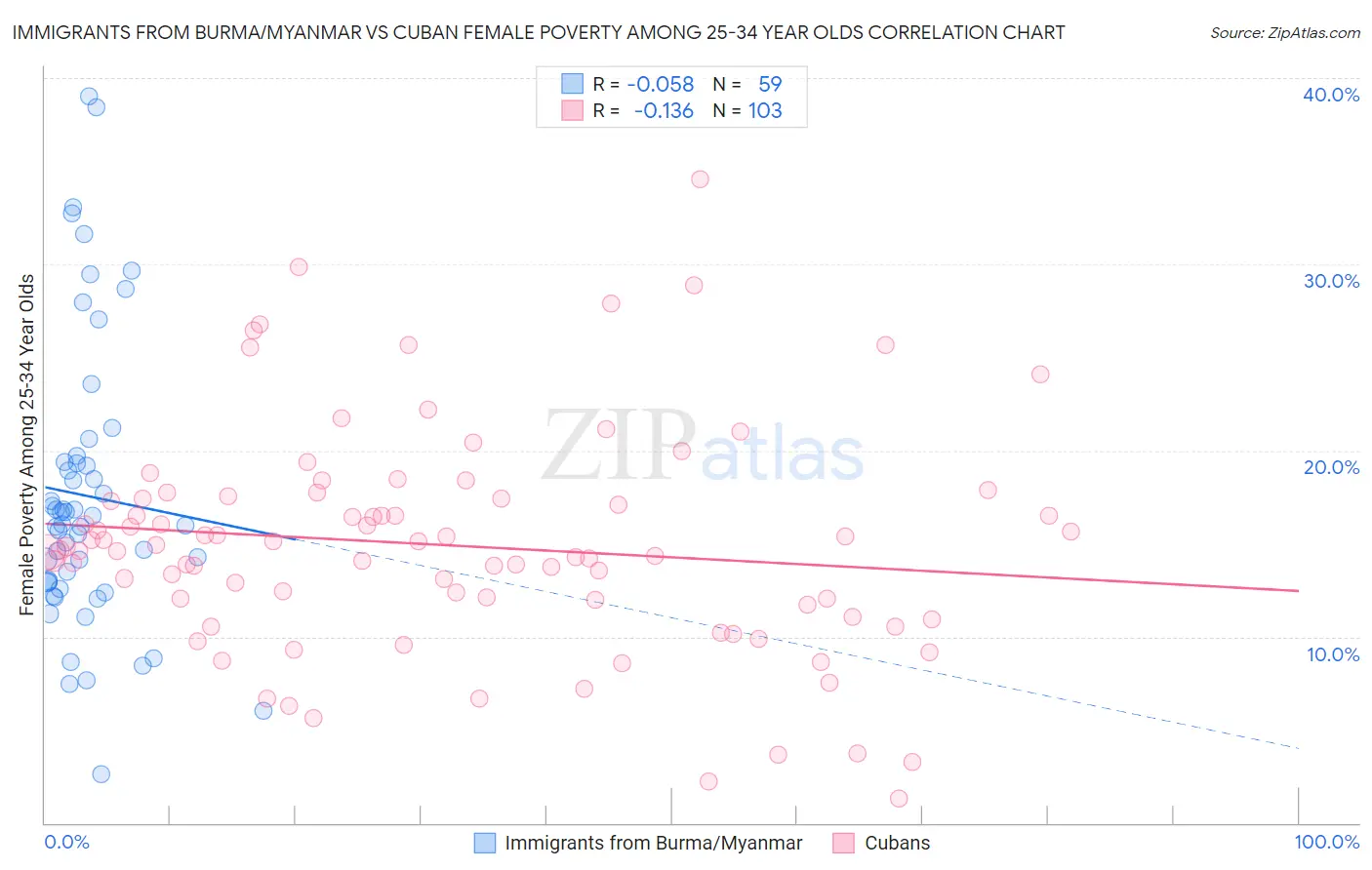 Immigrants from Burma/Myanmar vs Cuban Female Poverty Among 25-34 Year Olds