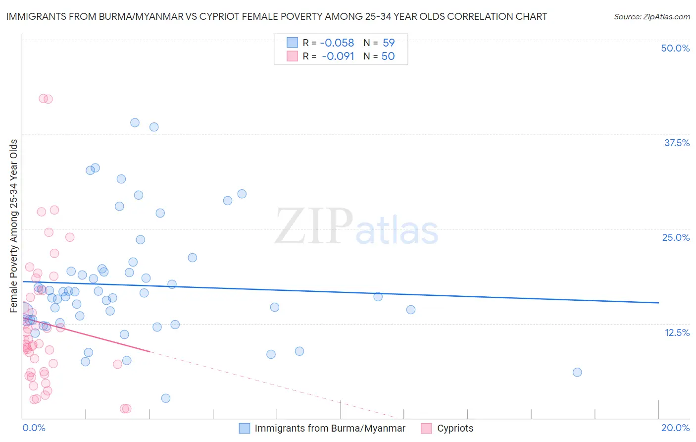 Immigrants from Burma/Myanmar vs Cypriot Female Poverty Among 25-34 Year Olds